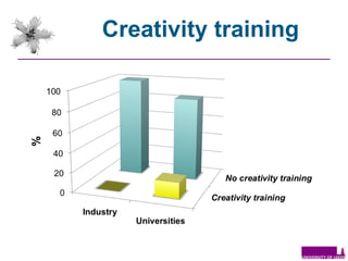 Creativity training 