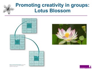 Promoting creativity in groups: Lotus Blossom 