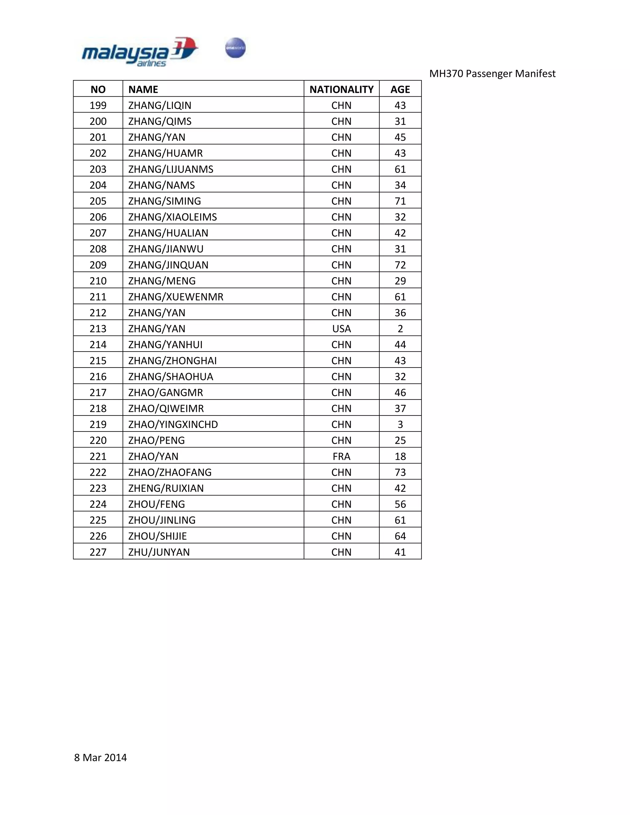 MH370 Passenger Manifest
8 Mar 2014
NO NAME NATIONALITY AGE
199 ZHANG/LIQIN CHN 43
200 ZHANG/QIMS CHN 31
201 ZHANG/YAN CHN 45
202 ZHANG/HUAMR CHN 43
203 ZHANG/LIJUANMS CHN 61
204 ZHANG/NAMS CHN 34
205 ZHANG/SIMING CHN 71
206 ZHANG/XIAOLEIMS CHN 32
207 ZHANG/HUALIAN CHN 42
208 ZHANG/JIANWU CHN 31
209 ZHANG/JINQUAN CHN 72
210 ZHANG/MENG CHN 29
211 ZHANG/XUEWENMR CHN 61
212 ZHANG/YAN CHN 36
213 ZHANG/YAN USA 2
214 ZHANG/YANHUI CHN 44
215 ZHANG/ZHONGHAI CHN 43
216 ZHANG/SHAOHUA CHN 32
217 ZHAO/GANGMR CHN 46
218 ZHAO/QIWEIMR CHN 37
219 ZHAO/YINGXINCHD CHN 3
220 ZHAO/PENG CHN 25
221 ZHAO/YAN FRA 18
222 ZHAO/ZHAOFANG CHN 73
223 ZHENG/RUIXIAN CHN 42
224 ZHOU/FENG CHN 56
225 ZHOU/JINLING CHN 61
226 ZHOU/SHIJIE CHN 64
227 ZHU/JUNYAN CHN 41
 