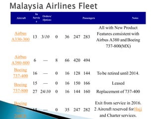 Aircraft
In
Servic
e
Orders/
Options
Passengers Notes
Airbus
A330-300
13 3/10 0 36 247 283
All with New Product
Features consistent with
Airbus
A380-800
Boeing
737-400
Boeing
737-800
Boeing
777-
200ER
Airbus A380 andBoeing
737-800(MX)
6 — 8 66 420 494
16 — 0 16 128 144 To be retired until 2014.
15 — 0 16 150 166 Leased
27 24/10 0 16 144 160 Replacement of 737-400
15 — 0 35 247 282
Exit from service in 2016.
2 Aircraft reserved forHajj
and Charter services.
 
