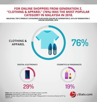 FOR ONLINE SHOPPERS FROM GENERATION Z,
“CLOTHING & APPAREL” (76%) WAS THE MOST POPULAR
CATEGORY IN MALAYSIA IN 2018.
MALAYSIA: TOP 3 PRODUCT CATEGORIES PURCHASED ONLINE BY GENERATION Z, IN % OF GENERATION Z
ONLINE SHOPPERS, 2018
Note: does not add up to 100% due to multiple answers possible
Definition: Generation Z refers to the youth ages 18-24
Source: Nielsen, May 2019; as cited in the report “Malaysia B2C E-Commerce Market 2019” by
yStats.com
COSMETICS & FRAGRANCES
29% 19%
76%CLOTHING &
APPAREL
DIGITAL ELECTRONICS
 