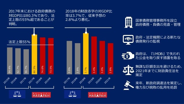 Malaysia budget 2019