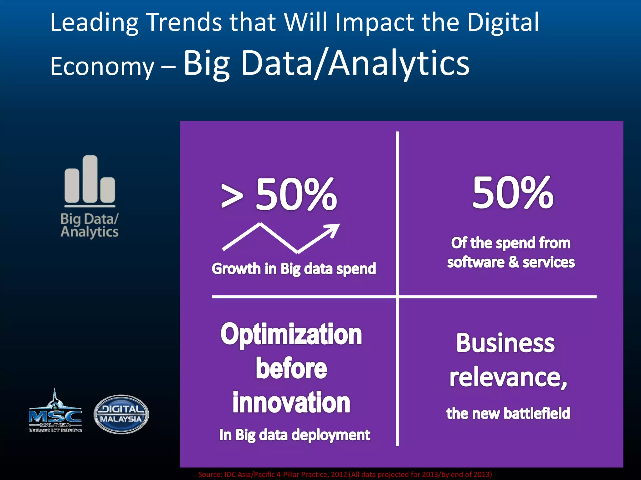 Source: IDC Asia/Pacific 4-Pillar Practice, 2012 (All data projected for 2013/by end of 2013)
Leading Trends that Will Impact the Digital
Economy – Big Data/Analytics