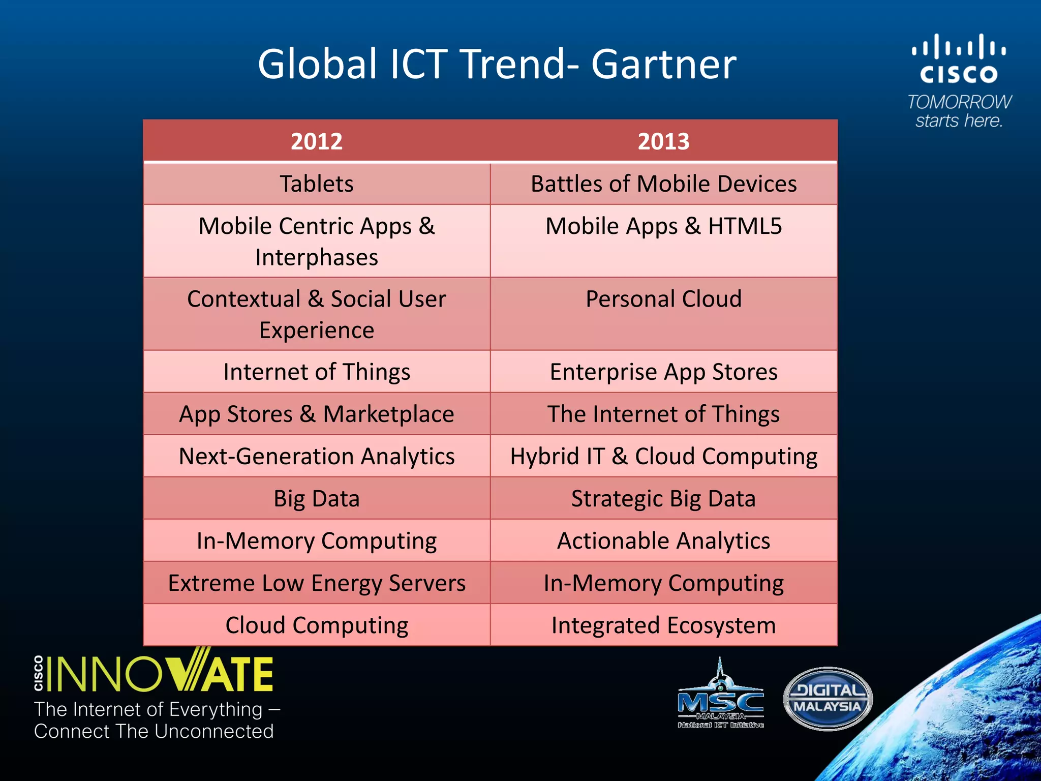 Global ICT Trend- Gartner
2012 2013
Tablets Battles of Mobile Devices
Mobile Centric Apps &
Interphases
Mobile Apps & HTML5
Contextual & Social User
Experience
Personal Cloud
Internet of Things Enterprise App Stores
App Stores & Marketplace The Internet of Things
Next-Generation Analytics Hybrid IT & Cloud Computing
Big Data Strategic Big Data
In-Memory Computing Actionable Analytics
Extreme Low Energy Servers In-Memory Computing
Cloud Computing Integrated Ecosystem