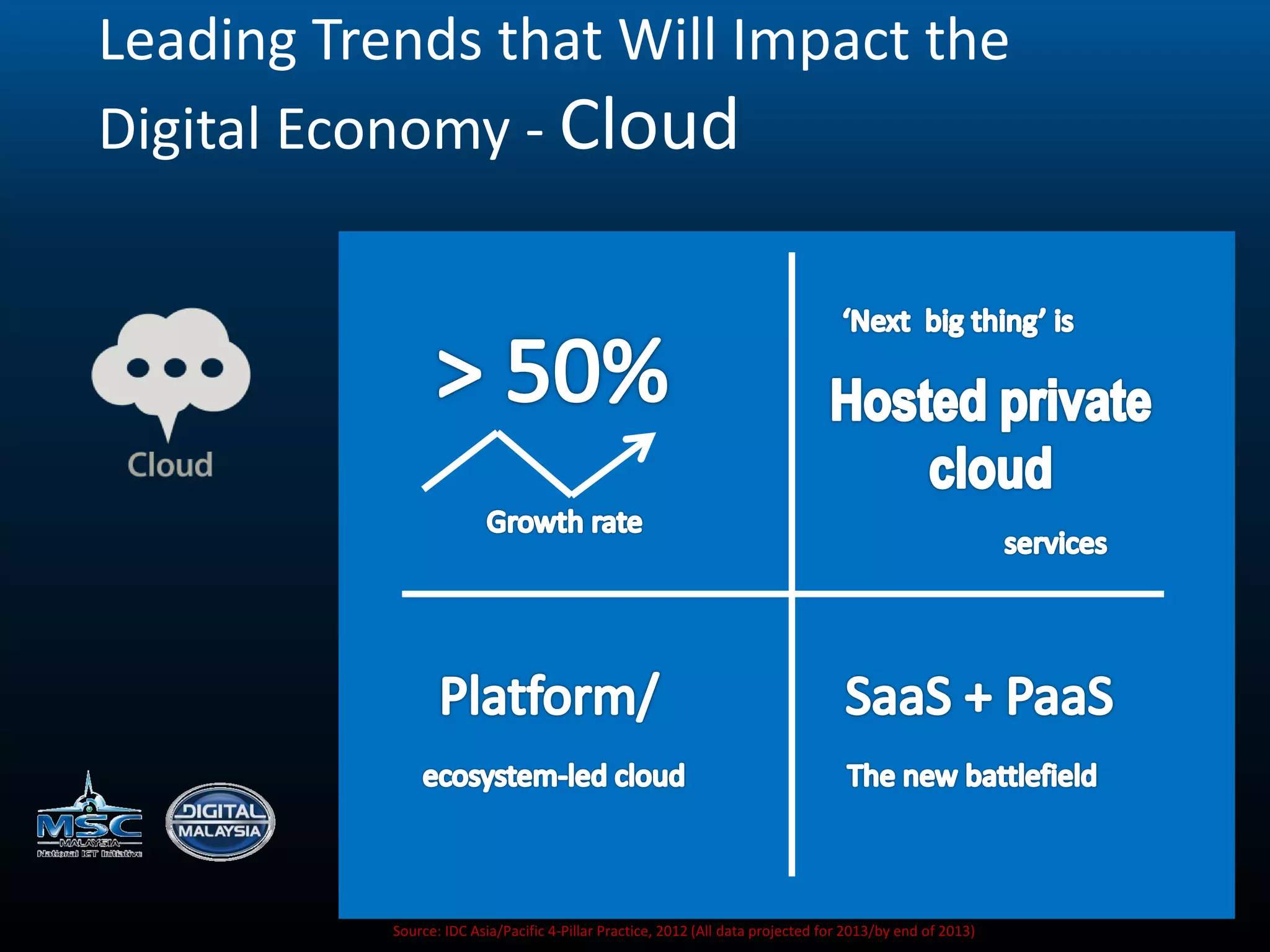Source: IDC Asia/Pacific 4-Pillar Practice, 2012 (All data projected for 2013/by end of 2013)
Leading Trends that Will Impact the
Digital Economy - Cloud