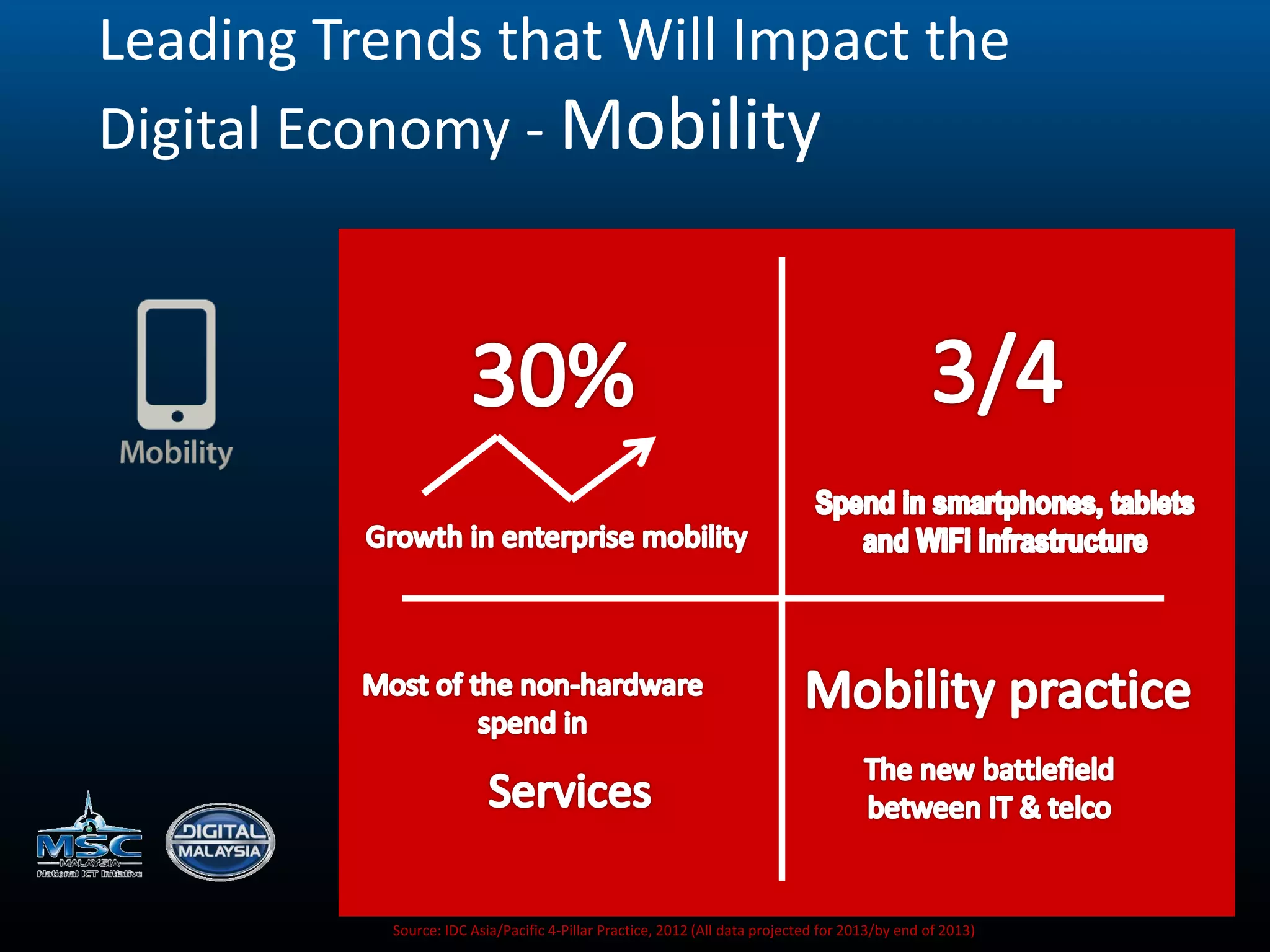 Source: IDC Asia/Pacific 4-Pillar Practice, 2012 (All data projected for 2013/by end of 2013)
Leading Trends that Will Impact the
Digital Economy - Mobility