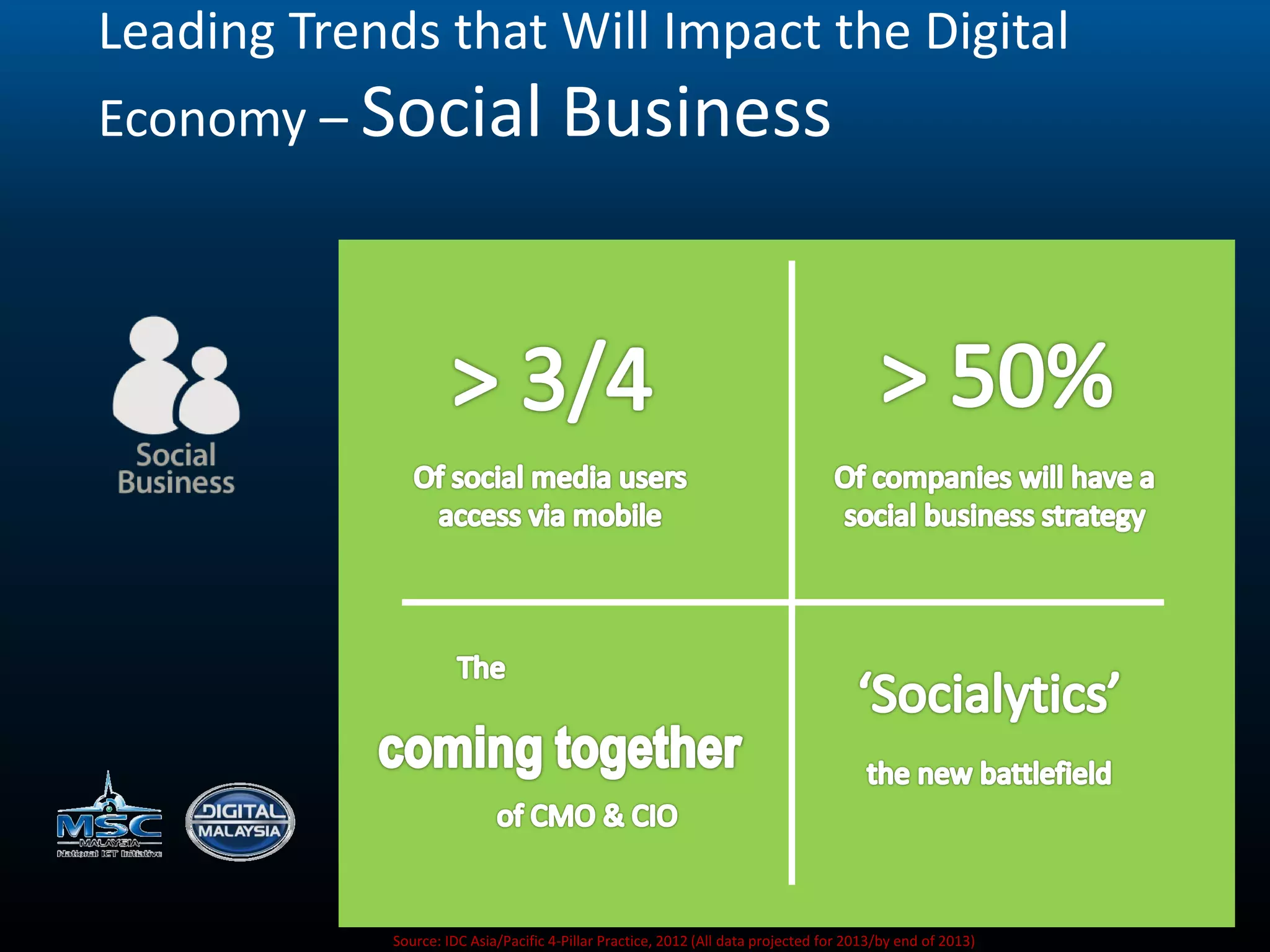 Source: IDC Asia/Pacific 4-Pillar Practice, 2012 (All data projected for 2013/by end of 2013)
Leading Trends that Will Impact the Digital
Economy – Social Business