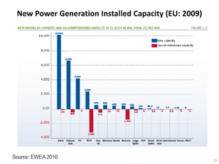 New Power Generation Installed Capacity (EU: 2009)




                                                     10
 