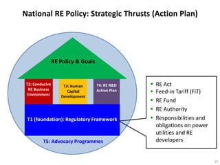 National RE Policy: Strategic Thrusts (Action Plan)




                 RE Policy & Goals


 T2: Conducive       T3: Human       T4: RE R&D       RE Act
  RE Business
 Environment
                       Capital       Action Plan      Feed-in Tariff (FiT)
                    Development
                                                      RE Fund
                                                      RE Authority
 T1 (foundation): Regulatory Framework                Responsibilities and
                                                       obligations on power
                                                       utilities and RE
         T5: Advocacy Programmes                       developers


                                                                              15
 