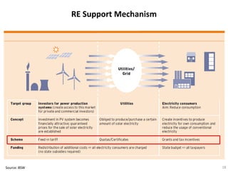 RE Support Mechanism




Source: BSW                          18
 