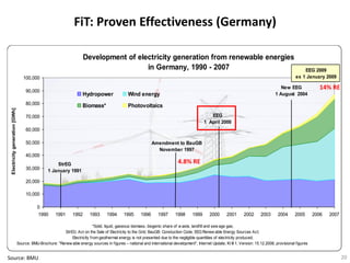 FiT: Proven Effectiveness (Germany)

                                                                       Development of electricity generation from renewable energies
                                                                                         in Germany, 1990 - 2007                                                                                      EEG 2009
                                   100,000                                                                                                                                                        ex 1 January 2009

                                     90,000
                                                                                                                                                                                          New EEG              14% RE
                                                                      Hydropower                Wind energy                                                                            1 August 2004
                                     80,000                           Biomass*                  Photovoltaics
 Electricity generation [GWh]




                                     70,000                                                                                                     EEG
                                                                                                                                             1 April 2000
                                     60,000

                                     50,000                                                                    Amendment to BauGB
                                                                                                                 November 1997
                                     40,000
                                                      StrEG                                                                   4.8% RE
                                     30,000       1 January 1991

                                     20,000

                                     10,000

                                           0
                                           1990       1991      1992      1993      1994      1995      1996      1997      1998      1999      2000      2001      2002      2003      2004      2005       2006   2007

                                                                           *Solid, liquid, gaseous biomass, biogenic share of w aste, landfill and sew age gas;
                                                         StrEG: Act on the Sale of Electricity to the Grid; BauGB: Constuction Code; EEG:Renew able Energy Sources Act;
                                                             Electricity from geothermal energy is not presented due to the negligible quantities of electricity produced;
                                Source: BMU-Brochure: "Renew able energy sources in figures – national and international development", Internet Update, KI III 1; Version: 15.12.2008; provisional figures


Source: BMU                                                                                                                                                                                                                20
 