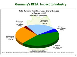 Germany’s RESA: Impact to Industry
                                        Total Turnover from Renewable Energy Sources
                                                       in Germany, 2007
                                                                Total: approx. € 25.5 billion


                                                                                          Wind energy
                                Geothermal
                                                                                         EUR 5,790 mill.
                                 energy 1)                                                  (22.7 %)
                                EUR 680 mill.
                                  (2.7 %)
                                                                                                                                   Hydropower
                                                                                                                                  EUR 1,270 mill.
                                                                                                                                      (5.0 %)




        Solar energy 2)
        EUR 7,030 mill.
            (27.6 %)




                                                                                                                           Biomass
                                                                                                                        EUR 10,700 mill.
                                                                                                                           (42.0 %)
                                                                     1)
                                                                   Large plants and heat pumps
                                                                2)
                                                              Photovoltaics and solar thermal energy;
Source: BMU-Brochure: "Renew able energy sources in figures – national and international development", Internet Update, KI III 1; Version: 15.12.2008; provisional figures


                                                                                                                                                                             22
 