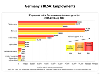 Germany’s RESA: Employments

                                               Employees in the German renewable energy sector
                                                             2004, 2006 and 2007
                                                                                                                                           84,300
     Wind energy                                                                                                                         82,100
                                                                                                                63,900
                                                                                                                                                            96,100
          Biomass                                                                                                                                          95,400
                                                                                                       56,800
                                                                                              50,700
                                                                                                                         Increase: approx. 55 %
     Solar energy                                                                40,200
                                                            25,100
                                       9,400
                                                                                                                                                             249,300
      Hydropower                       9,400
                                                                                                                                                            employees
                                       9,500                                                                                                235,600
                                                                                                                         160,500
                                                                                                                                           employees
                                                                                                                        employees
                               4,500
Geothermal energy              4,200
                              1,800                                                                                        2004              2006              2007

 Public / Non-profit           4,300
       Sector Jobs             4,300
      nützige Mittel          3,400

                       0         10,000        20,000       30,000        40,000        50,000       60,000        70,000        80,000       90,000       100,000 110,000

                                                             Figures for 2006 and 2007 are provesional estimate
    Source: BMU Projekt "Kurz- und langfristige Auswirkungen des Ausbaus der erneuerbaren Energien auf den deutschen Arbeitsmarkt", KI III 1; interim report March 2008


                                                                                                                                                                          23
 
