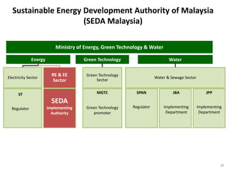 Sustainable Energy Development Authority of Malaysia
                     (SEDA Malaysia)

                           Ministry of Energy, Green Technology & Water

              Energy                  Green Technology                       Water


                         RE & EE       Green Technology
Electricity Sector                                                    Water & Sewage Sector
                         Sector             Sector


      ST                                    MGTC            SPAN               JBA                JPP

                         SEDA
  Regulator            Implementing    Green Technology   Regulator       Implementing        Implementing
                         Authority        promoter                         Department          Department




                                                                                                         26
 