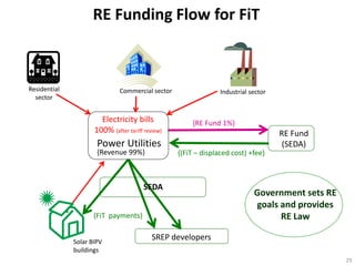 RE Funding Flow for FiT



Residential                   Commercial sector                 Industrial sector
  sector


                       Electricity bills              {RE Fund 1%}
                     100% (after tariff review)                                     RE Fund
                      Power Utilities                                                (SEDA)
                      {Revenue 99%}               {(FiT – displaced cost) +fee}



                                       SEDA
                                                                            Government sets RE
                                                                            goals and provides
                     {FiT payments}                                               RE Law

              Solar BIPV
                                           SREP developers
              buildings
                                                                                                 29
 