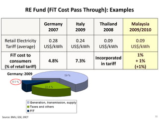 RE Fund (FiT Cost Pass Through): Examples

                          Germany    Italy      Thailand      Malaysia
                           2007      2009         2008       2009/2010

  Retail Electricity        0.28      0.24       0.09          0.09
  Tariff (average)        US$/kWh   US$/kWh    US$/kWh       US$/kWh
      FiT cost to                                                1%
                                              Incorporated
      consumers            4.8%      7.3%                       + 1%
                                                 in tariff
  (% of retail tariff)                                         (+1%)
    Germany: 2009




Source: BMU, GSE, ERCT                                                   30
 