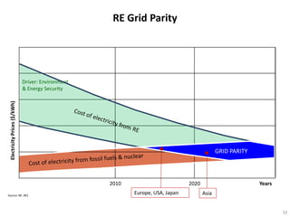 RE Grid Parity




                              Driver: Environment
                              & Energy Security
 Electricity Prices ($/kWh)




                                                                                              GRID PARITY




                                                    2010                        2020                        Years
Source: BP, REC
                                                           Europe, USA, Japan          Asia


                                                                                                                    32
 