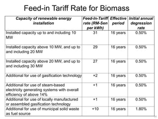 Feed-in Tariff Rate for Biomass
     Capacity of renewable energy               Feed-In-Tariff Effective Initial annual
              installation                      rate (RM-Sen period       degression
                                                  per kWh)                     rate
Installed capacity up to and including 10             31       16 years      0.50%
MW

Installed capacity above 10 MW, and up to            29        16 years      0.50%
and including 20 MW

Installed capacity above 20 MW, and up to            27        16 years      0.50%
and including 30 MW

Additional for use of gasification technology        +2        16 years      0.50%

Additional for use of steam-based                    +1        16 years      0.50%
electricity generating systems with overall
efficiency of above 14%
Additional for use of locally manufactured           +1        16 years      0.50%
or assembled gasification technology
Additional for use of municipal solid waste          +10       16 years      1.80%
as fuel source
                                                                                          34
 