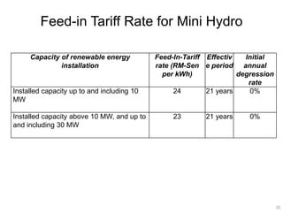 Feed-in Tariff Rate for Mini Hydro

     Capacity of renewable energy           Feed-In-Tariff Effectiv   Initial
              installation                  rate (RM-Sen e period annual
                                              per kWh)              degression
                                                                       rate
Installed capacity up to and including 10         24       21 years     0%
MW

Installed capacity above 10 MW, and up to        23       21 years     0%
and including 30 MW




                                                                                 35
 