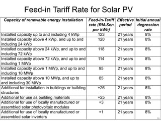 Feed-in Tariff Rate for Solar PV
 Capacity of renewable energy installation             Feed-In-Tariff Effective Initial annual
                                                       rate (RM-Sen period degression
                                                         per kWh)                     rate
Installed capacity up to and including 4 kWp                123       21 years        8%
Installed capacity above 4 kWp, and up to and               120       21 years        8%
including 24 kWp
Installed capacity above 24 kWp, and up to and              118       21 years       8%
including 72 kWp
Installed capacity above 72 kWp, and up to and              114       21 years       8%
including 1 MWp
Installed capacity above 1 MWp, and up to and               95        21 years       8%
including 10 MWp
Installed capacity above 10 MWp, and up to                  85        21 years       8%
and including 30 MWp
Additional for installation in buildings or building        +26       21 years       8%
structures
Additional for use as building materials                    +25       21 years       8%
Additional for use of locally manufactured or               +3        21 years       8%
assembled solar photovoltaic modules
Additional for use of locally manufactured or               +1        21 years       8%
assembled solar inverters                                                                   36
 