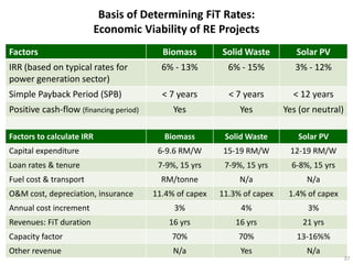 Basis of Determining FiT Rates:
                           Economic Viability of RE Projects
Factors                                   Biomass        Solid Waste         Solar PV
IRR (based on typical rates for           6% - 13%         6% - 15%          3% - 12%
power generation sector)
Simple Payback Period (SPB)               < 7 years        < 7 years        < 12 years
Positive cash-flow (financing period)        Yes              Yes         Yes (or neutral)

Factors to calculate IRR                   Biomass        Solid Waste        Solar PV
Capital expenditure                      6-9.6 RM/W       15-19 RM/W       12-19 RM/W
Loan rates & tenure                      7-9%, 15 yrs     7-9%, 15 yrs      6-8%, 15 yrs
Fuel cost & transport                     RM/tonne            N/a               N/a
O&M cost, depreciation, insurance       11.4% of capex   11.3% of capex    1.4% of capex
Annual cost increment                        3%               4%                3%
Revenues: FiT duration                      16 yrs           16 yrs            21 yrs
Capacity factor                              70%              70%            13-16%%
Other revenue                                N/a              Yes               N/a
                                                                                             37
 