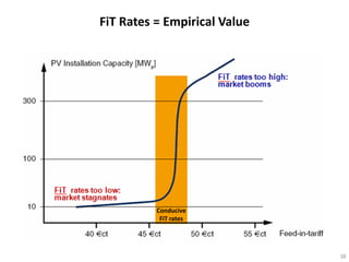 FiT Rates = Empirical Value




          Conducive
           FiT rates




                              38
 