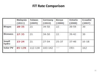 FiT Rate Comparison




                      39
 