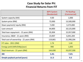 Case Study for Solar PV:
                             Financial Returns from FiT
                                              BIPV System      PV Rooftop
                                              (Residential)   (Commercial)
System capacity (kW)                              4.00           1,000
System price (RM)                               72,000        13,500,000
Down payment/ equity (RM)                        7,200         3,375,000
Loan amount                                     64,800        10,125,000
Total loan repayment - 15 years (RM)            95,904        15,957,000
Insurance, O&M - 21 years (RM)                  23,907         6,041,204
Total cost of ownership - 21 years (RM)         119,865       21,998,204
FiT rates - 2011 (RM)                             1.74            1.44
Energy yield (kWh/kWp/year)                       990            1,093
Total revenues - 21 years (RM)                  144,698       33,037,200
IRR                                              5.4%            7.6%
Simple payback period (years)                     11.3            9.3
                                                                             41
 