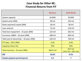 Case Study for Other RE:
                           Financial Returns from FiT

                                              Biomass        Solid Waste

System capacity                                10 MW           10 MW
System price (RM)                              90 mil          192 mil
Down payment/ equity (RM)                      18 mil           38 mil
Loan amount                                    72 mil          154 mil
Total loan repayment - 15 years (RM)           123 mil         262 mil
Insurance, O&M – 16 years (RM)                 188 mil         483 mil
Total cost of ownership – 16 years (RM)        310 mil         744 mil
FiT rates - 2011 (RM)                           0.34             0.44
Capacity Factor (%)                             70%             70%
                                                               817 mil
Total revenues - 16 years (RM)                366.9 mil
                                                          (475 mil + 342 mil)
IRR                                            10.6%            9.2%
Simple payback period (years)                   4.3               7
                                                                                42
 