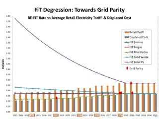 FiT Degression: Towards Grid Parity
         1.80
                            RE-FiT Rate vs Average Retail Electricity Tariff & Displaced Cost
         1.70

         1.60

         1.50                                                                                                       Retail Tariff
         1.40                                                                                                       Displaced Cost
         1.30                                                                                                       FiT Biomas
         1.20                                                                                                       FiT Biogas
         1.10                                                                                                       FiT Mini Hydro
         1.00
                                                                                                                    FiT Solid Waste
RM/kWh




         0.90
                                                                                                                    FiT Solar PV

         0.80                                                                                                       Grid Parity
         0.70

         0.60

         0.50

         0.40

         0.30

         0.20

         0.10

         0.00
                2011 2012 2013 2014 2015 2016 2017 2018 2019 2020 2021 2022 2023 2024 2025 2026 2027 2028 2029 2030 2031 2032 2033 2034 2035
                                                                                                                                         45
 