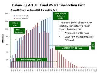Balancing Act: RE Fund VS FiT Transaction Cost
                     Annual RE Fund vs Annual FiT Transaction Cost
             1,400                                                                                                                                                      Final RE Fund
                                     Annual RE Fund                                                                                                                       Collection
                                     Annual FIT Cost                                                                                                                       (2030)
             1,200
                        RE Fund                                                                                                                                                  The quota (MW) allocated for
                         start                                                                                                                                                   each RE technology for each
             1,000
                                     RE Fund                                                                                                                                     year is based on the:
                                    increment
                                                                                                                                                                                 •    Availability of RE Fund
RM-million




              800                                                                                                                                                                •    Cash flow management of
                                                                                                                                                                                      RE Fund.




                                                                                                                                                                                                                                                                                          2048
              600

                                                                                                                                                                                         Last REPPA (FiT) (21 years)

              400




              200                                       First REPPA (FiT) (21 years)



                 -
                                                               2017




                                                                                                                                                                                                                         2039
                     2011
                            2012
                                   2013
                                          2014
                                                 2015
                                                        2016


                                                                      2018
                                                                             2019
                                                                                    2020
                                                                                           2021
                                                                                                  2022
                                                                                                         2023
                                                                                                                2024
                                                                                                                       2025
                                                                                                                              2026
                                                                                                                                     2027
                                                                                                                                            2028
                                                                                                                                                   2029
                                                                                                                                                          2030
                                                                                                                                                                 2031
                                                                                                                                                                        2032
                                                                                                                                                                               2033
                                                                                                                                                                                      2034
                                                                                                                                                                                             2035
                                                                                                                                                                                                    2036
                                                                                                                                                                                                           2037
                                                                                                                                                                                                                  2038


                                                                                                                                                                                                                                2040
                                                                                                                                                                                                                                       2041
                                                                                                                                                                                                                                              2042
                                                                                                                                                                                                                                                     2043
                                                                                                                                                                                                                                                            2044
                                                                                                                                                                                                                                                                   2045
                                                                                                                                                                                                                                                                          2046
                                                                                                                                                                                                                                                                                 2047
                                                                                                                                                                                                                                                                                        2048
                                                                                                                                                                                                                                                                                               2049
                                                                                                                                                                                                                                                                                                      2050
                                                                                                                                                                                                                                                                                                  46
 