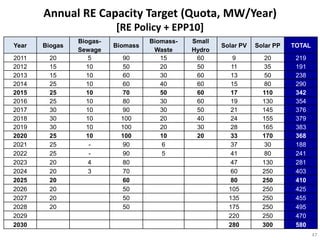 Annual RE Capacity Target (Quota, MW/Year)
                          [RE Policy + EPP10]
                Biogas-             Biomass-   Small
Year   Biogas             Biomass                      Solar PV   Solar PP   TOTAL
                Sewage               Waste     Hydro
2011    20         5        90         15       60         9        20        219
2012    15        10        50         20       50        11        35        191
2013    15        10        60         30       60        13        50        238
2014    25        10        60         40       60        15        80        290
2015    25        10        70         50       60        17        110       342
2016    25        10        80         30       60        19        130       354
2017    30        10        90         30       50        21        145       376
2018    30        10        100        20       40        24        155       379
2019    30        10        100        20       30        28        165       383
2020    25        10        100        10       20        33        170       368
2021    25         -        90         6                  37        30        188
2022    25         -        90         5                  41        80        241
2023    20         4        80                            47        130       281
2024    20         3        70                            60        250       403
2025    20                  60                            80        250       410
2026    20                  50                           105        250       425
2027    20                  50                           135        250       455
2028    20                  50                           175        250       495
2029                                                     220        250       470
2030                                                     280        300       580
                                                                                     47
 