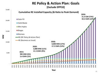 RE Policy & Action Plan: Goals
                                                                                                                                [Exclude EPP10]
     25,000

                                    Cumulative RE Installed Capacity (& Ratio to Peak Demand)
                                                                                               2050:
                                                                                          2050 21.4 GW (73%)
                                   Solar PV                         2030                 11.5 GW GWh (24%)
                                                                                                44.2
     20,000

                                   Solid Waste                                                                                                3.5 GW
                                                                                     2020
                                   Mini Hydro
                                                                                    2.1 GW
     15,000                        Biogas
                                   Biomass
MW




                                    RE (RE Policy & Action Plan)
                                    RE (Business as Usual)
     10,000                                                                                                                                    2030:
                                                                                                                                               4,000 MW (17%)
                                                                                    2020:                                                      17.2 GWh (12%)
                                                                                    2,080 MW (11%)
                                          2015:                                     11.3 GWh (9%)
      5,000
                                          985 MW (6%)
                                          5.4 GWh (5%)


          -



                                                                                                                                                                                                           2038




                                                                                                                                                                                                                                                                          2047
              2011
                     2012
                            2013
                                   2014
                                          2015
                                                 2016
                                                        2017
                                                               2018
                                                                      2019
                                                                             2020
                                                                                    2021
                                                                                           2022
                                                                                                  2023
                                                                                                         2024
                                                                                                                2025
                                                                                                                       2026
                                                                                                                              2027
                                                                                                                                     2028
                                                                                                                                            2029
                                                                                                                                                   2030
                                                                                                                                                          2031
                                                                                                                                                                 2032
                                                                                                                                                                        2033
                                                                                                                                                                               2034
                                                                                                                                                                                      2035
                                                                                                                                                                                             2036
                                                                                                                                                                                                    2037


                                                                                                                                                                                                                  2039
                                                                                                                                                                                                                         2040
                                                                                                                                                                                                                                2041
                                                                                                                                                                                                                                       2042
                                                                                                                                                                                                                                              2043
                                                                                                                                                                                                                                                     2044
                                                                                                                                                                                                                                                            2045
                                                                                                                                                                                                                                                                   2046


                                                                                                                                                                                                                                                                                 2048
                                                                                                                                                                                                                                                                                        2049
                                                                                                                                                                                                                                                                                               2050
                                                                                                                                                   Year
                                                                                                                                                                                                                                                                                                48
 