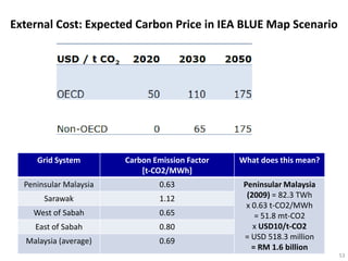 External Cost: Expected Carbon Price in IEA BLUE Map Scenario




     Grid System        Carbon Emission Factor   What does this mean?
                            [t-CO2/MWh]
  Peninsular Malaysia           0.63              Peninsular Malaysia
       Sarawak                  1.12               (2009) = 82.3 TWh
                                                   x 0.63 t-CO2/MWh
    West of Sabah               0.65                  = 51.8 mt-CO2
     East of Sabah              0.80                 x USD10/t-CO2
  Malaysia (average)            0.69              = USD 518.3 million
                                                     = RM 1.6 billion
                                                                        53
 