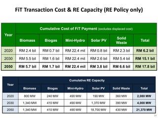FiT Transaction Cost & RE Capacity (RE Policy only)

                      Cumulative Cost of FiT Payment (excludes displaced cost)
Year
                                                                    Solid
         Biomass        Biogas       Mini-Hydro     Solar PV                        Total
                                                                    Waste

2020     RM 2.4 bil    RM 0.7 bil    RM 22.4 mil    RM 0.8 bil    RM 2.3 bil     RM 6.2 bil

2030     RM 5.5 bil    RM 1.6 bil    RM 22.4 mil    RM 2.6 bil    RM 5.4 bil     RM 15.1 bil

2050     RM 5.7 bil    RM 1.7 bil    RM 22.4 mil    RM 3.8 bil    RM 6.6 bil     RM 17.8 bil


                                       Cumulative RE Capacity
 Year
           Biomass        Biogas      Mini-Hydro     Solar PV    Solid Waste       Total

 2020       800 MW        240 MW        490 MW       190 MW        360 MW         2,080 MW

 2030      1,340 MW       410 MW        490 MW       1,370 MW      390 MW         4,000 MW

 2050      1,340 MW       410 MW        490 MW      18,700 MW      430 MW        21,370 MW
                                                                                              54
 
