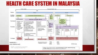 MALAYSIA HEALTH CARE SYSTEM overviewwwww | PPTX