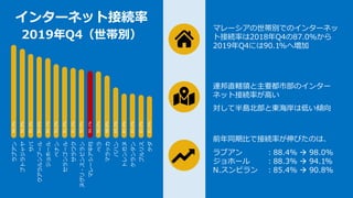 ラブアン
プトラジャヤ
サバ
クアラルンプール
ジョホール
ペナン
セランゴール
サラワク
ヌグリ・スンビラン
マレーシア平均
ペラ
マラッカ
パハン
トレンガヌ
ケランタン
プルリス
ケダ
98.0%
96.8%
95.3%
94.6%
94.1%
92.2%
91.4%
91.2%
90.8%
90.1%
88.8%
85.2%
83.4%
83.4%
83.0%
82.6%
90.0%
インターネット接続率
2019年Q4（世帯別）
マレーシアの世帯別でのインターネッ
ト接続率は2018年Q4の87.0%から
2019年Q4には90.1%へ増加
連邦直轄領と主要都市部のインター
ネット接続率が高い
対して半島北部と東海岸は低い傾向
前年同期比で接続率が伸びたのは、
ラブアン ：88.4% → 98.0%
ジョホール ：88.3% → 94.1%
N.スンビラン ：85.4% → 90.8%
 