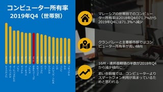 x
プトラジャヤ
セランゴール
クアラルンプール
ペナン
マラッカ
ジョホール
ラブアン
マレーシア平均
トレンガヌ
プルリス
ペラ
サラワク
ヌグリ・スンビラン
サバ
パハン
ケダ
ケランタン
94.2%
86.2%
77.0%
76.9%
73.3%
71.7%
71.3%
71.3%
71.3%
68.2%
63.6%
61.7%
59.8%
59.7%
59.6%
58.2%
66.9%
コンピューター所有率
2019年Q4（世帯別）
マレーシアの世帯別でのコンピュー
ター所有率は2018年Q4の71.7%から
2019年Q4には71.3%へ減少
クランバレーと主要都市部ではコン
ピューター所有率が高い傾向
16州・連邦直轄領の半数が2018年Q4
から減少傾向に
若い年齢層では、コンピューターより
スマートフォン利用が高まっているた
めと思われる
 