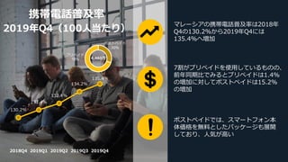 130.2%
131.4%
132.4%
134.2%
135.4%
2018Q4 2019Q1 2019Q2 2019Q3 2019Q4
携帯電話普及率
2019年Q4（100人当たり）
マレーシアの携帯電話普及率は2018年
Q4の130.2%から2019年Q4には
135.4%へ増加
ポストペイド
30％
プリペイド
70％ 4,460万
7割がプリペイドを使用しているものの、
前年同期比でみるとプリペイドは1.4%
の増加に対してポストペイドは15.2%
の増加
ポストペイドでは、スマートフォン本
体価格を無料としたパッケージも展開
しており、人気が高い
 