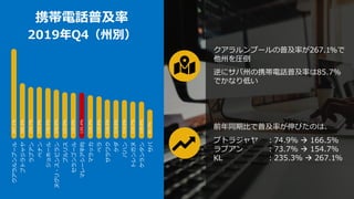 クアラルンプール
プトラジャヤ
ラブアン
ペナン
ジョホール
ヌグリ・スンビラン
プルリス
セランゴール
マレーシア平均
マラッカ
ペラ
サラワク
ケダ
パハン
トレンガヌ
ケランタン
サバ
267.1%
166.5%
154.7%
153.9%
150.5%
146.0%
137.9%
136.0%
135.4%
128.3%
116.5%
114.6%
114.0%
110.7%
109.8%
85.7%
125.8%
携帯電話普及率
2019年Q4（州別）
クアラルンプールの普及率が267.1%で
他州を圧倒
逆にサバ州の携帯電話普及率は85.7%
でかなり低い
前年同期比で普及率が伸びたのは、
プトラジャヤ ：74.9% → 166.5%
ラブアン ：73.7% → 154.7%
KL ：235.3% → 267.1%
 