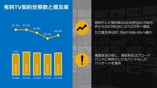7,078.9
7,147.0
7,119.5
7,071.4
7,117.4
87.3% 87.3%
86.8%
85.9%
86.4%
80.0%
81.0%
82.0%
83.0%
84.0%
85.0%
86.0%
87.0%
88.0%
6,400.0
6,600.0
6,800.0
7,000.0
7,200.0
7,400.0
7,600.0
7,800.0
8,000.0
2018Q4 2019Q1 2019Q2 2019Q3 2019Q4
有料TV契約世帯数と普及率
（’000）
有料テレビ契約数は2018年Q4の708万
件から2019年Q4には712万件へ増加
ただ普及率は87.3%から86.4%へ縮小
衛星放送の他に、通信各社はブロード
バンドに有料テレビをバンドルした
パッケージを提供
 