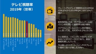 クアラルンプール
トレンガヌ
プトラジャヤ
ジョホール
ヌグリ・スンビラン
セランゴール
ケダ
ラブアン
マラッカ
パハン
マレーシア平均
ペナン
プルリス
ペラ
ケランタン
サラワク
サバ
99.6%
98.9%
98.7%
98.7%
98.7%
98.5%
98.3%
97.9%
97.8%
97.8%
97.0%
96.9%
96.7%
95.7%
95.3%
95.2%
97.6%
マレーシアのテレビ視聴率は2018年Q4
の98.6%から2019年Q4には97.6%へ
減少
前年同月比では、クアラルンプールと
パハン州を除いて視聴率は減少傾向
クアラルンプールとパハン州が増加し
たと言っても、それぞれ0.2%と0.3%
ひと昔前は、リビングに大型テレビが
あることがステータスであり、家族で
番組を楽しんでいた
今は個人がスマートフォンやタブレッ
ト端末で各々が楽しむ方向へ
テレビ視聴率
2019年（世帯）
 