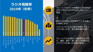 プトラジャヤ
クアラルンプール
セランゴール
ジョホール
ヌグリ・スンビラン
トレンガヌ
プルリス
サラワク
ペナン
マレーシア平均
パハン
ラブアン
ケダ
ケランタン
ペラ
マラッカ
サバ
99.6%
99.2%
99.2%
99.0%
98.8%
98.7%
98.0%
97.8%
97.7%
97.2%
97.0%
96.1%
95.5%
94.5%
93.8%
90.6%
97.1%
マレーシアのラジオ視聴率は2018年Q4
の95.7%から2019年Q4には97.2%へ
増加
国内では9割以上の世帯がラジオを楽し
む傾向にある
ペナンとマラッカは前年同期比でマイ
ナスであったが、他は増加傾向が続く
マレーシアは全国的に自動車社会であ
り、通勤・通学・買い物での移動中な
どでラジオを楽しむ習慣が根強い
ラジオ視聴率
2019年（世帯）
 