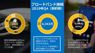 ブロードバンド接続
2019年Q4（契約数）
4,343万
マレーシアではモバイル
接続が主流で、全体の
93%を占める。
ブロードバンド契約数は
前年同期から11%増。
295万
(7%)
4,044万
(93%)
3G
4G
固定回線接続の69%は
光ファイバーを使用し
ており、前年同期から
17.2%増。
モバイル接続の79%は
4Gを使用しており、前
年同期から45.4%増。
WiMAXは統計上0%に。
 