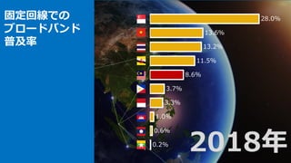 28.0%
13.6%
13.2%
11.5%
8.6%
3.7%
3.3%
1.0%
0.6%
0.2%
固定回線での
ブロードバンド
普及率
2018年
 