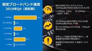 0.02
0.77
0.06
0.54
0.06
1.52
<1Mbps
1-10Mbps
10-30Mbps
30-50Mbps
50-100Mbps
>100Mbps
固定ブロードバンド速度
2019年Q4（契約数）
（100万件）
国内の固定ブロードバンドでは、
100Mbps超の利用が全体の51%を占有
1-10Mbps（26%）、30-50Mbps
（18%）が続く
30-50Mbpsは前年同期比で63.6%増、
100Mbps超は同26.7%増
逆に10-30Mbpsは53.8%減、1Mbps未
満は50%減
全体として低速の利用者が減少し、高
速接続の利用者が増加傾向に
通信各社が料金を抑えて高速サービス
を提供
 