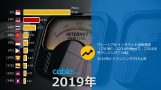 70.86
23.86
18.21
7.02
6.65
6.05
4.87
4.78
4.03
2.92
(2)
(30)
(45)
(89)
(92)
(97)
(109)
(112)
(122)
(146)
2019年
マレーシアのインタネット接続速度
（2019年）は23.86Mbpsで、これは世
界ランキングで30位。
2018年からランキングが18上昇
(Mbps)
 