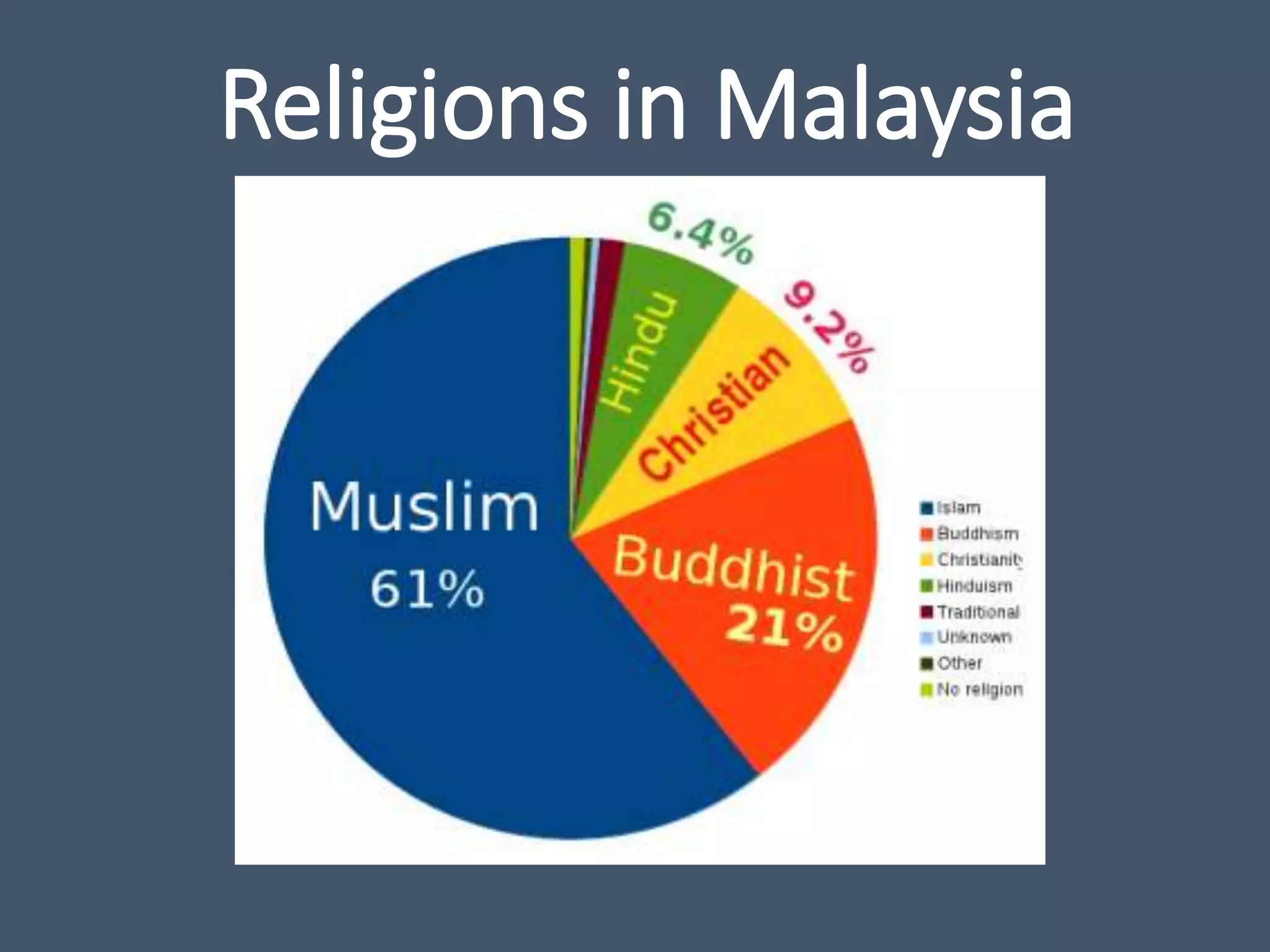 What Religions Are In Malaysia
