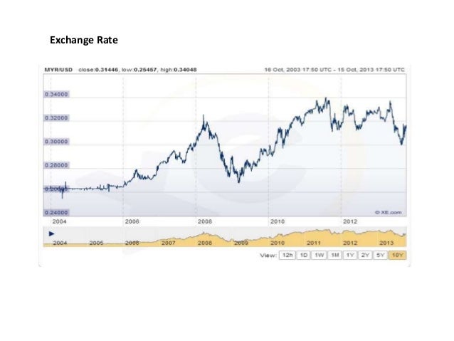Bnm forex rate