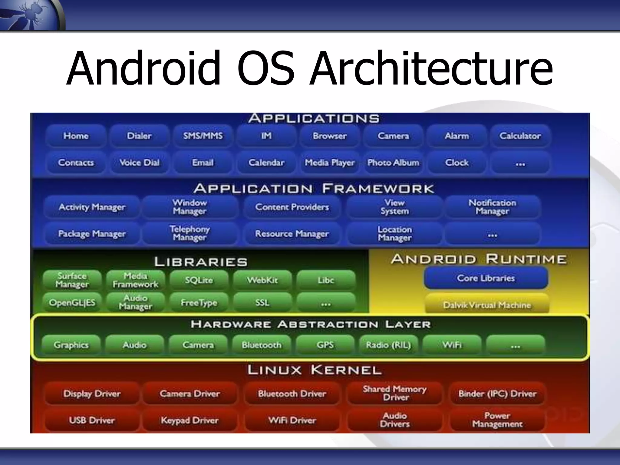 Android OS Architecture
 